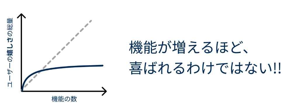 機能が増えるほど、喜ばれるわけではない