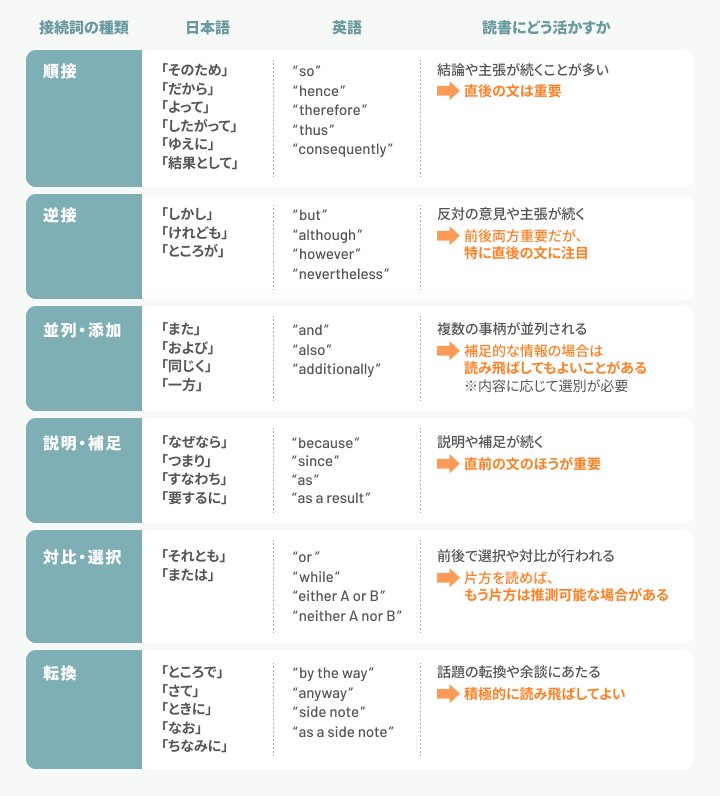 代表的な接続詞と読書への活かし方