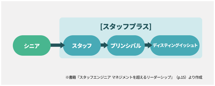 スタッフプラスのキャリア