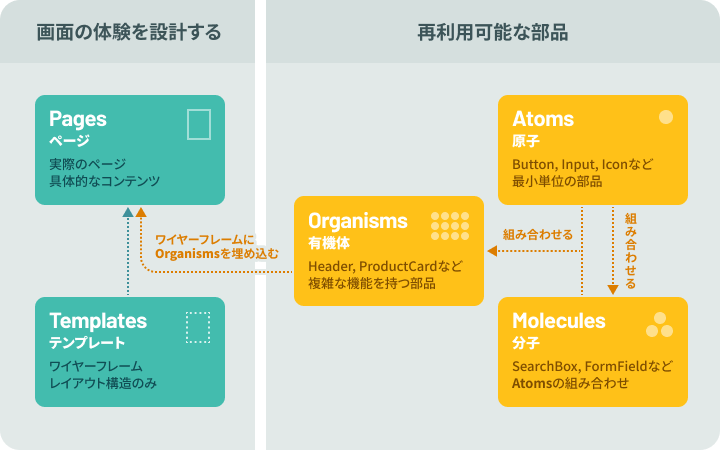 Atomic Designの5階層
