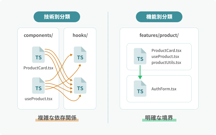 技術別分類 vs 機能別分類の比較
