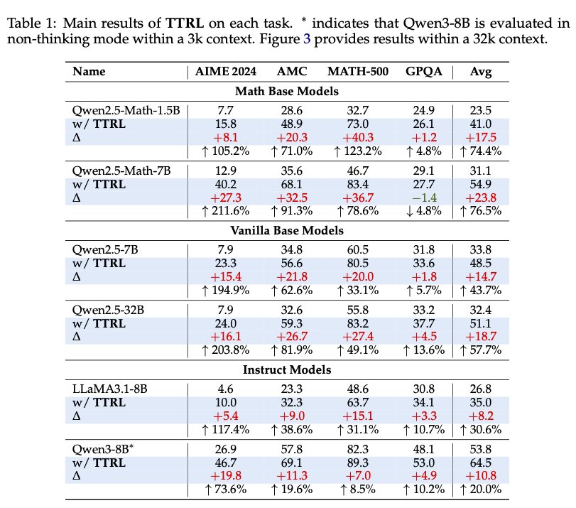 TTRLで学習を進めた効果