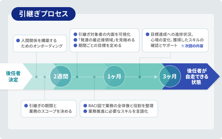 引継ぎプロセス
