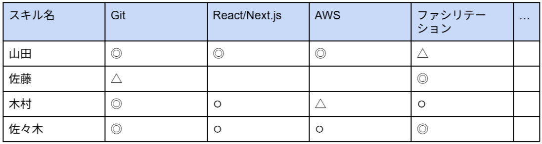 スキルマップの例