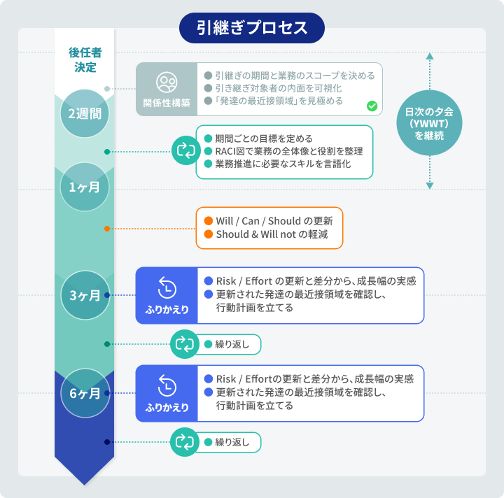 第3回で解説する引き継ぎプロセス