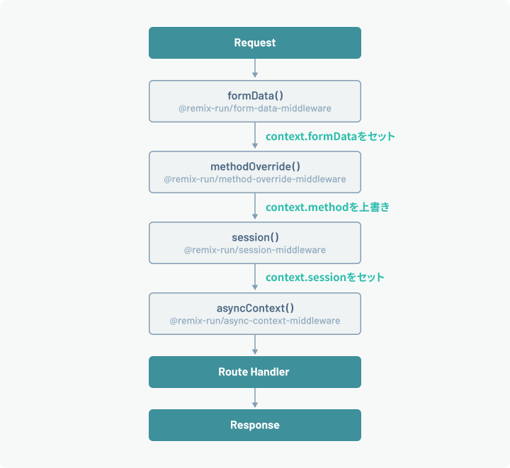 ミドルウェアスタック