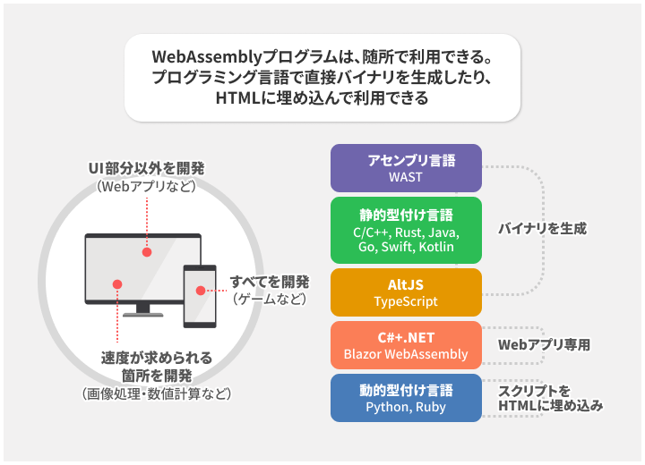 「第4のブラウザ言語」WebAssemblyが変えるフロントエンド開発 | レバテックラボ(レバテックLAB)