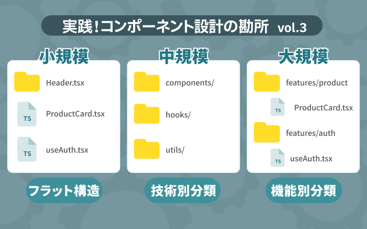 Reactフォルダ構造の最適解。コンポーネントの数に合わせて選ぶ基本方針【レバテックLAB】