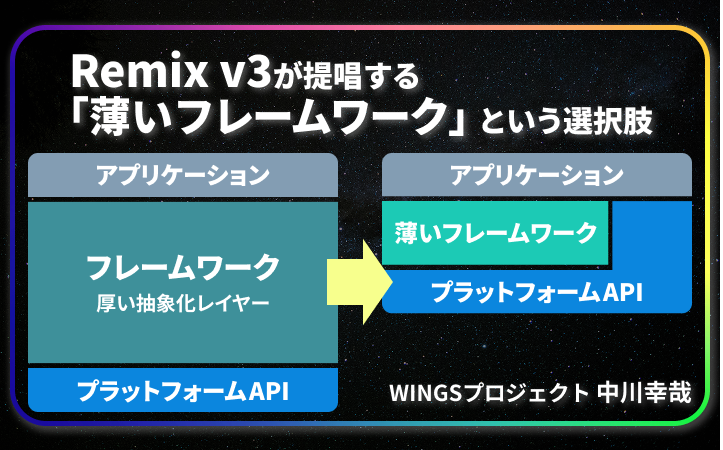 Remix v3とReactのトレードオフを徹底考察：AI時代に再評価される「Web標準」への回帰