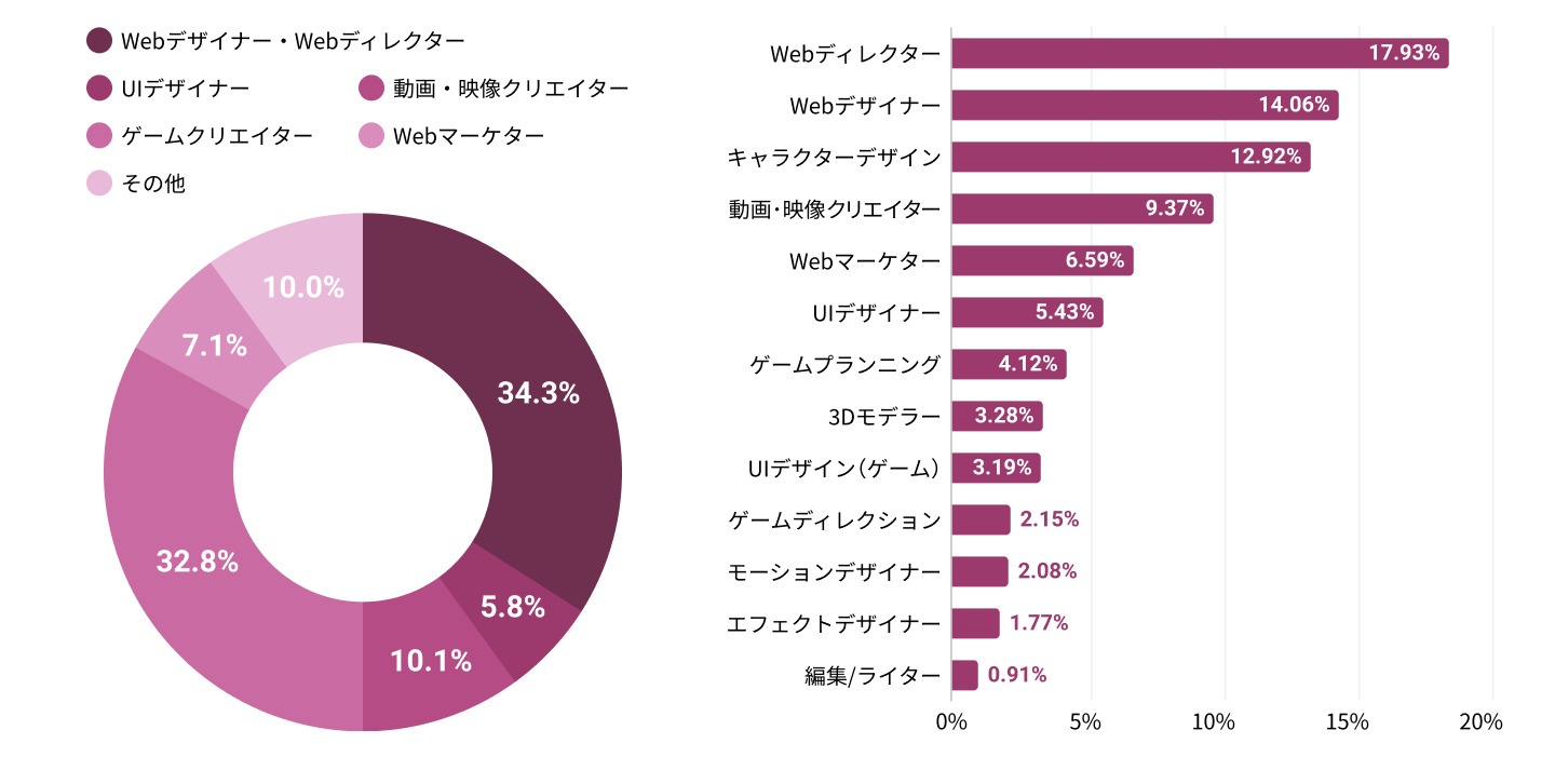 クリエイター・マーケター人材