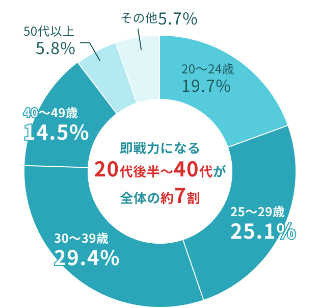 年代別グラフ