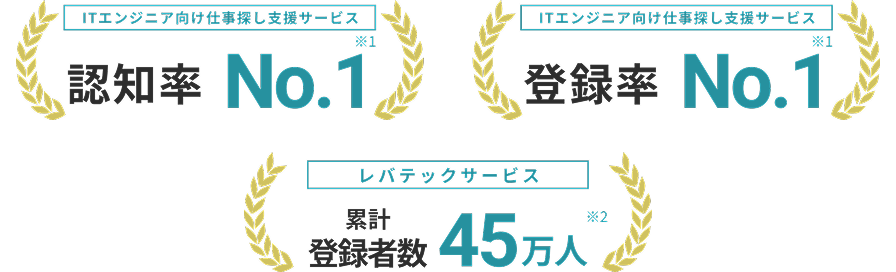 転職エージェントNo.1　業界認知度No.1　累計登録者数45万人