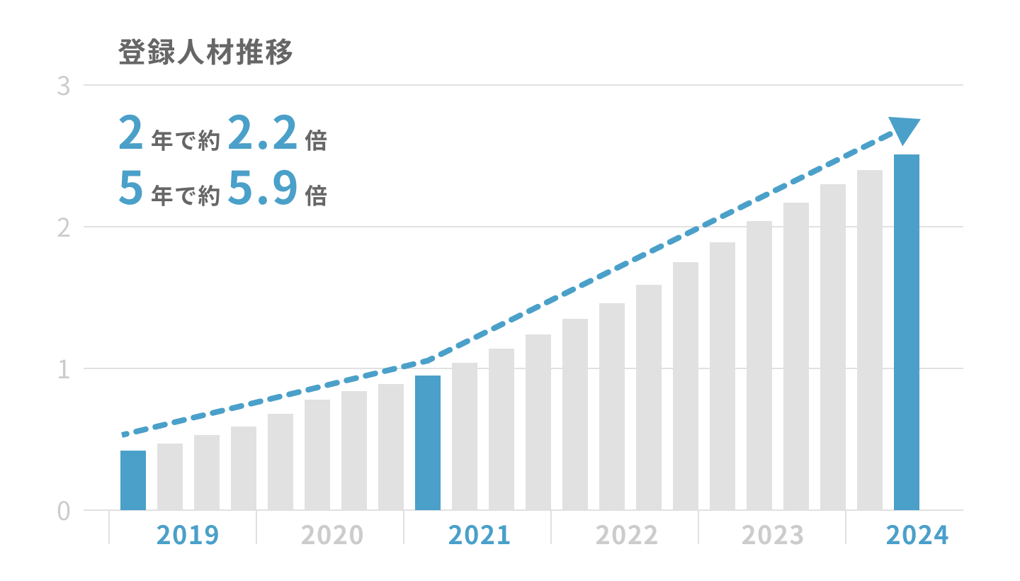 登録人材推移