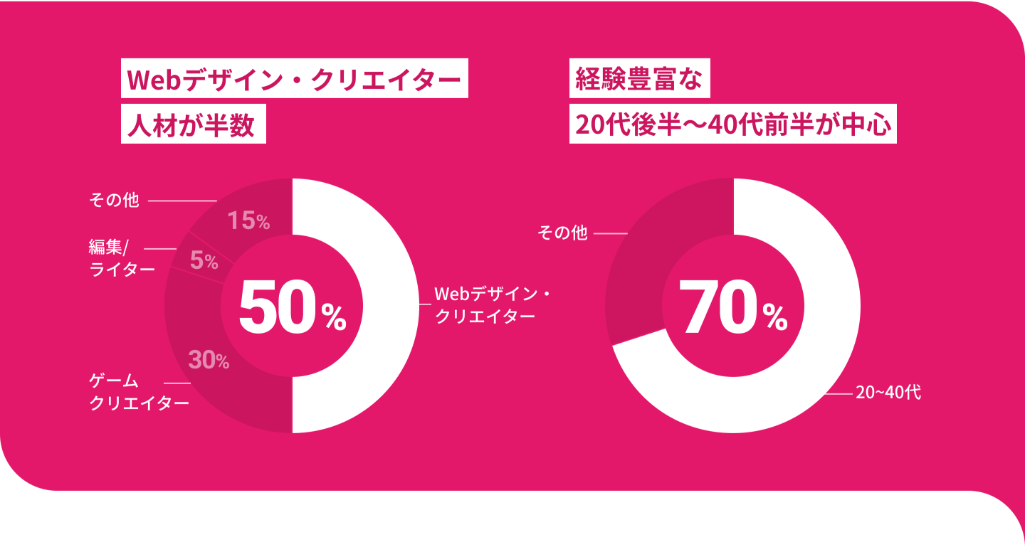 Webデザイン・クリエイター人材が半数、経験豊富な20代後半〜40代前半が中心