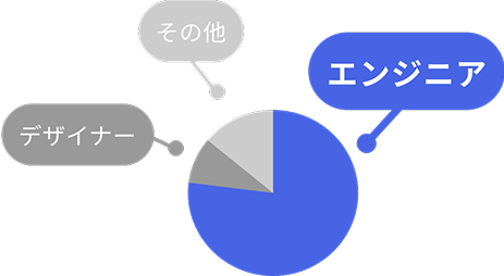 IT経験者のうち ITエンジニアが75%以上