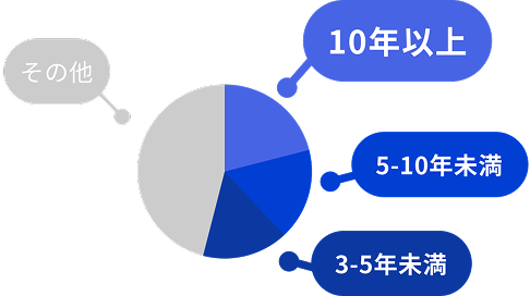 IT経験者のうち3年以上の経験者が50%以上
