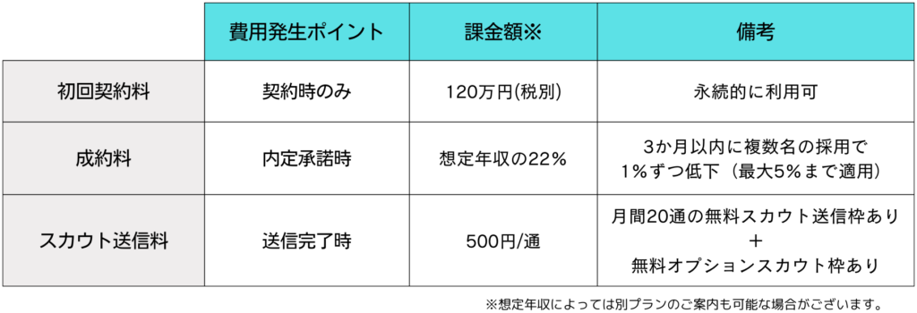 レバテックダイレクト　料金