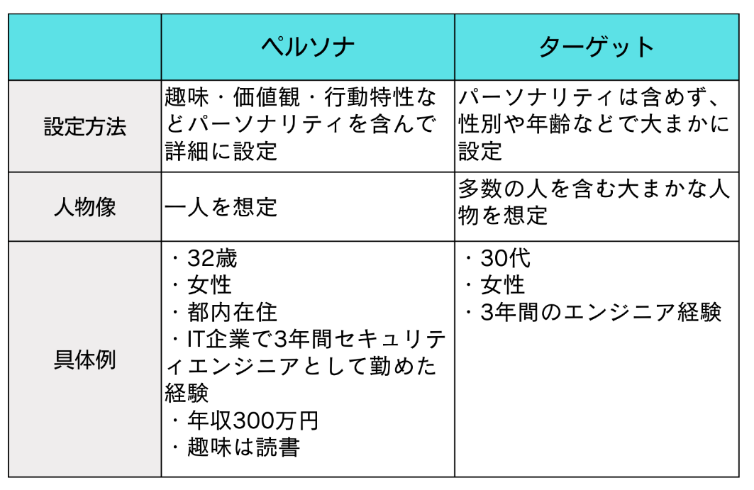 ペルソナとターゲットの違い