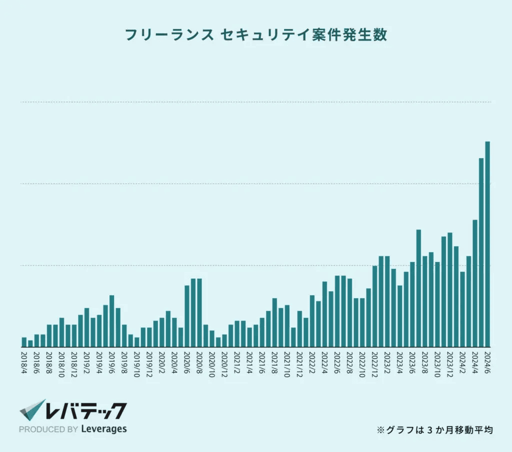 フリーランスセキュリティ案件発生数
