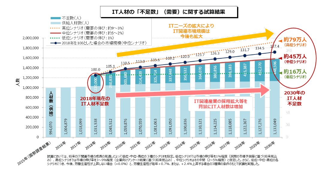 IT人材の不足数に関する試算結果