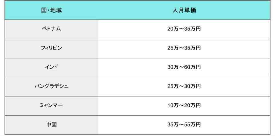 オフショア開発の国・地域別単価相場