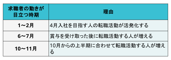 求職者の動きが活発になる時期