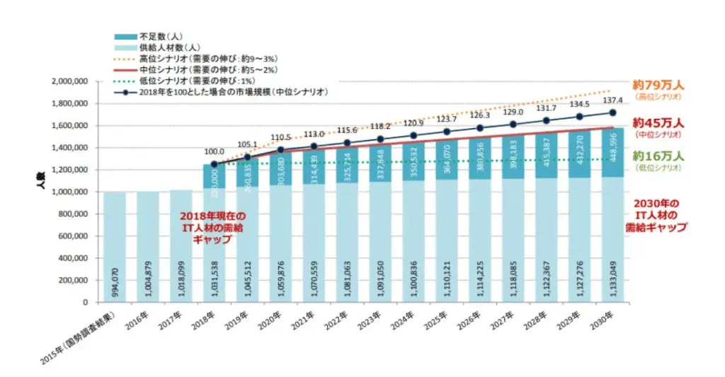 IT人材の需給ギャップ