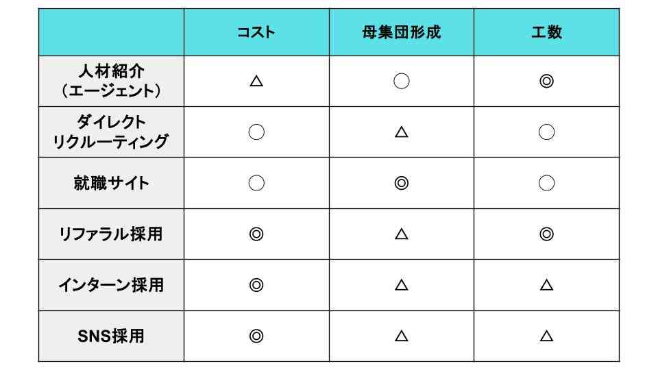 エンジニア採用手法別の特徴
