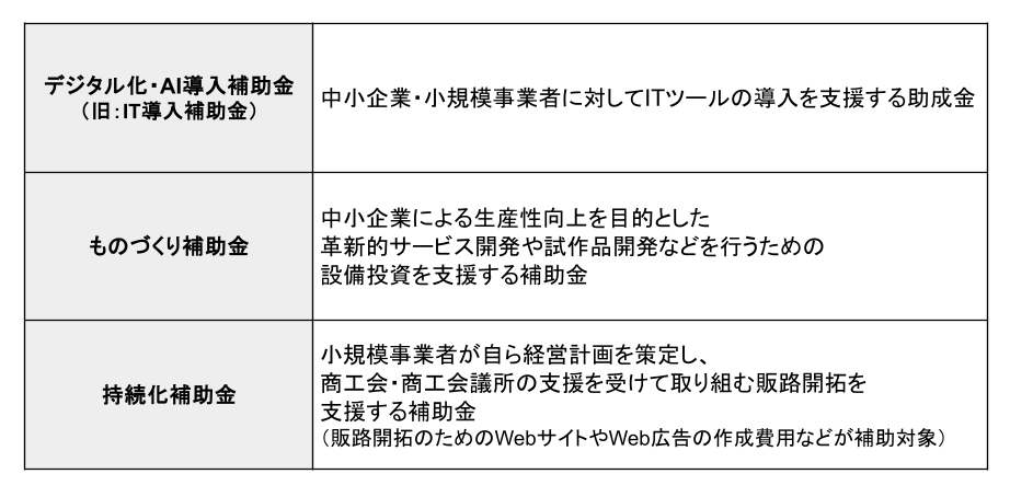 助成金の種類と内容
