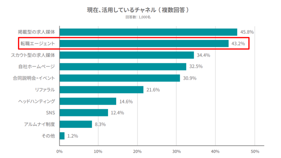 現在活用している採用チャネル