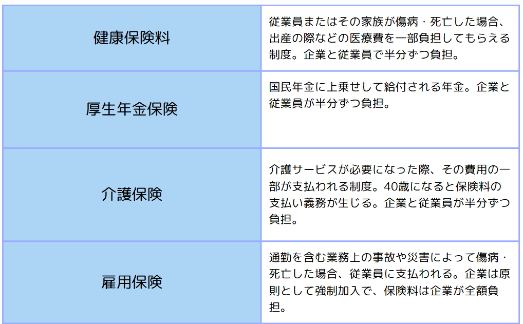 社会保険　種類