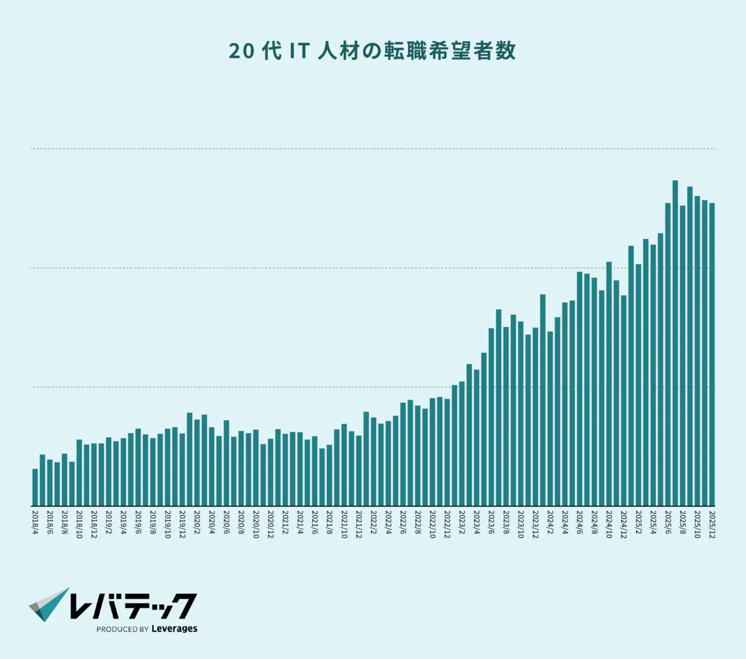 20代IT人材の転職希望者数