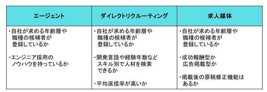 採用サービスを選ぶ際のポイント