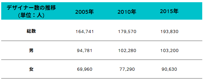 デザイナー人口　推移