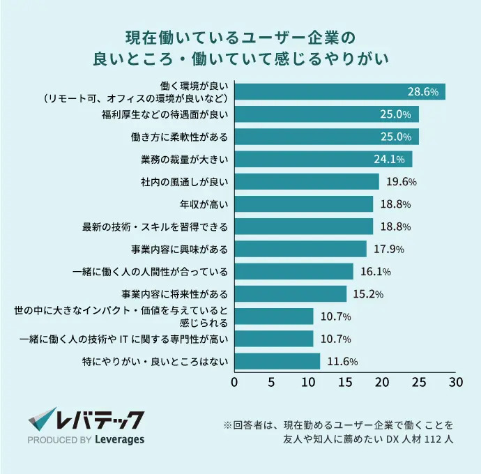 現在働いているユーザー企業の良いところ・働いていて感じるやりがい
