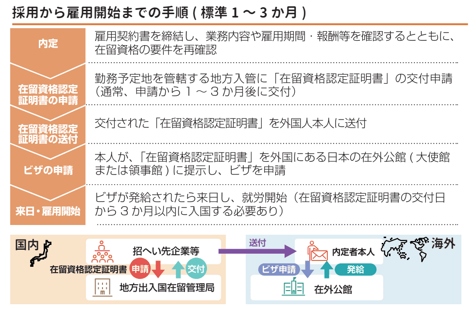 採用から雇用開始までの手順