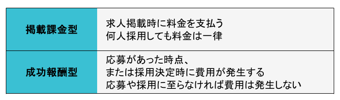 求人サイトの料金形態