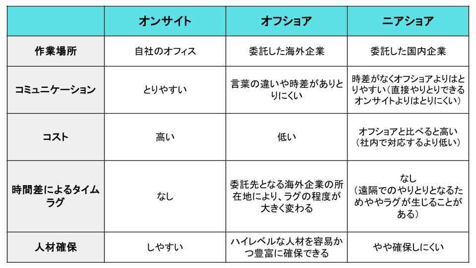 オンサイト、オフショア、ニアショアの比較