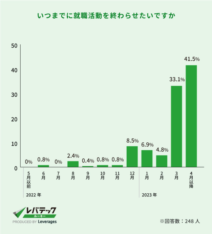 就活を終わらせたいタイミング