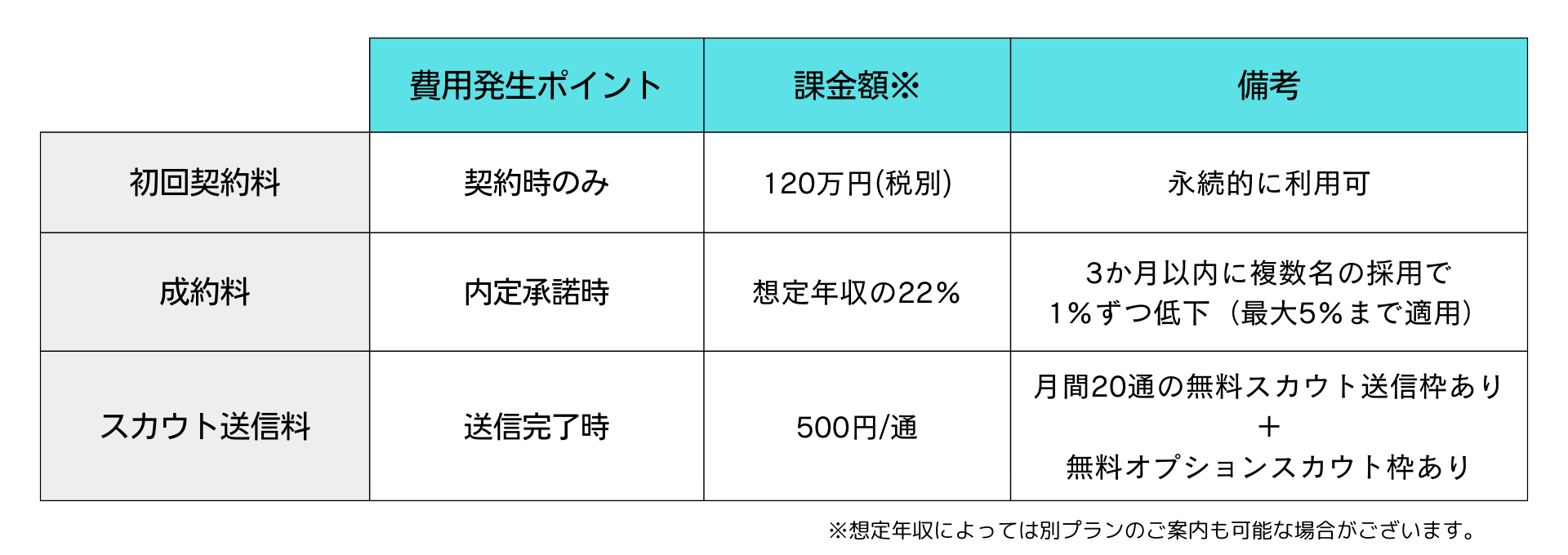 レバテックダイレクトの料金表