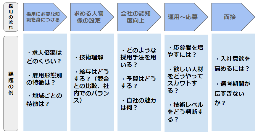 採用の流れと課題の例