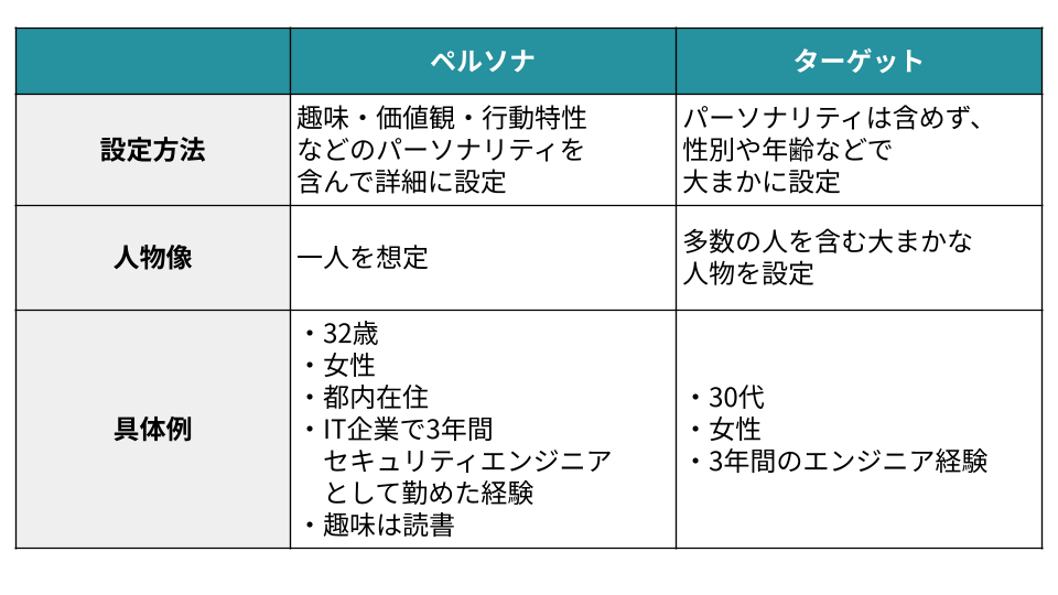 ペルソナとターゲットの比較