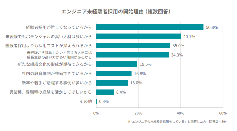 エンジニア未経験者採用の開始理由