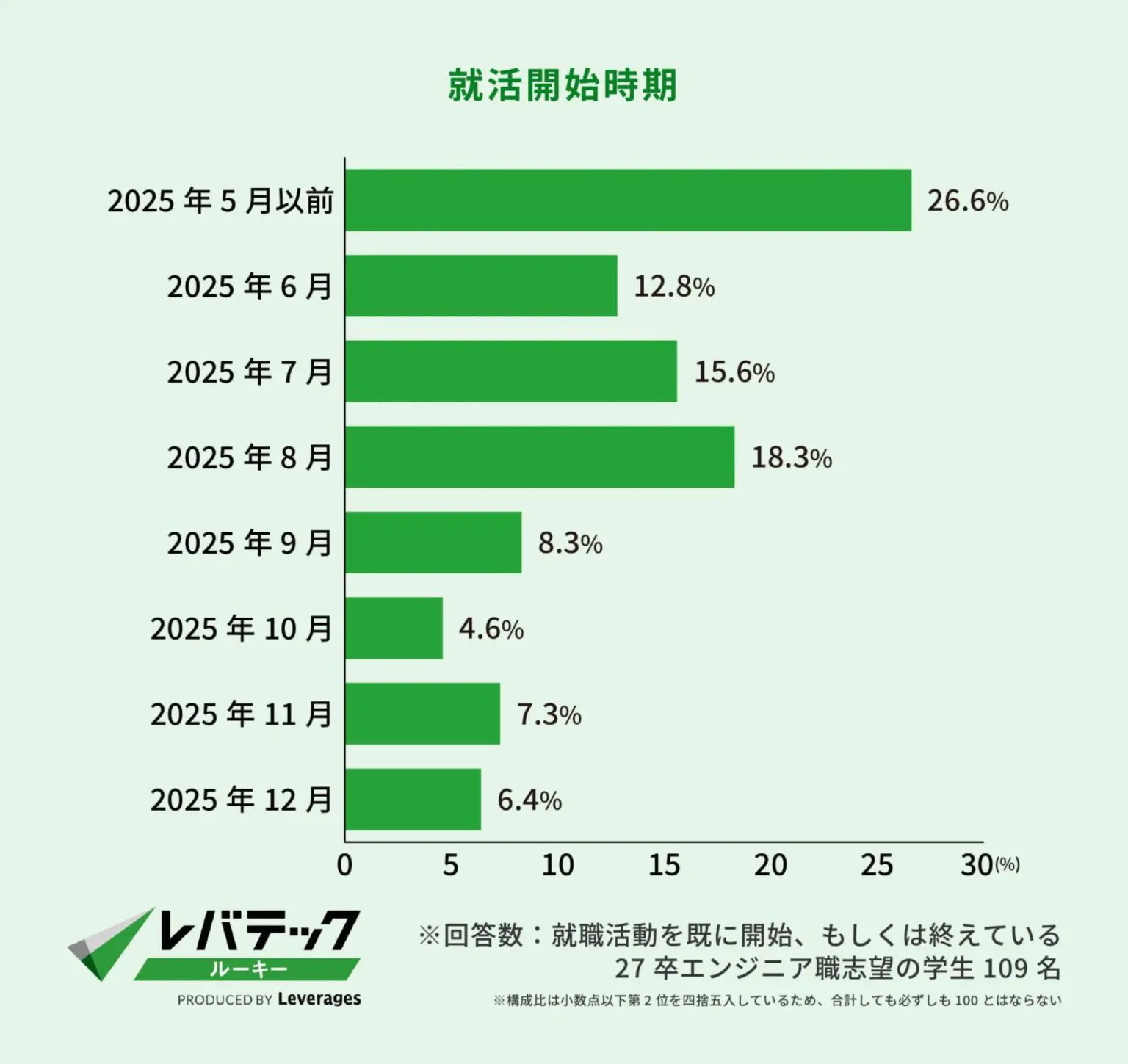 エンジニア志望学生の就活開始時期