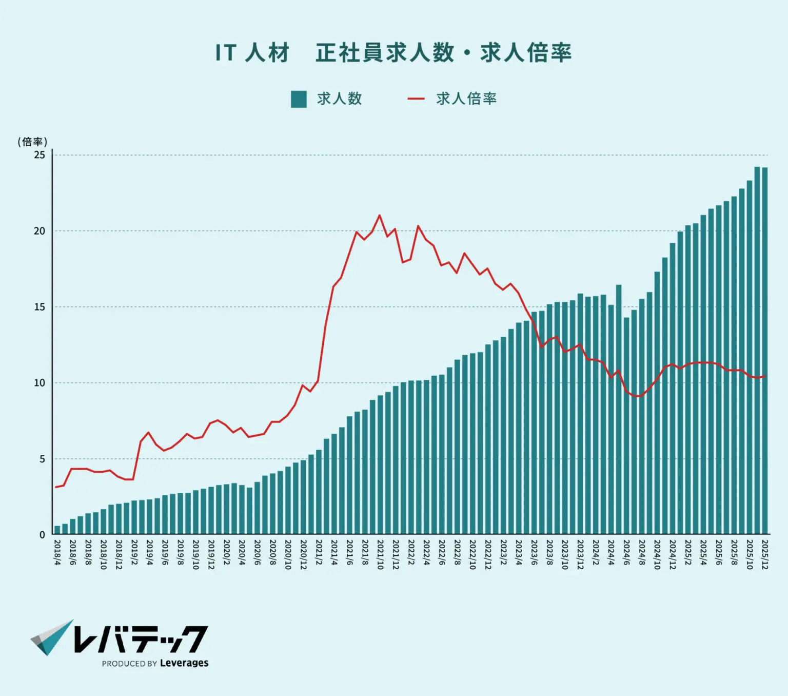 エンジニア正社員転職希望者数・求人倍率