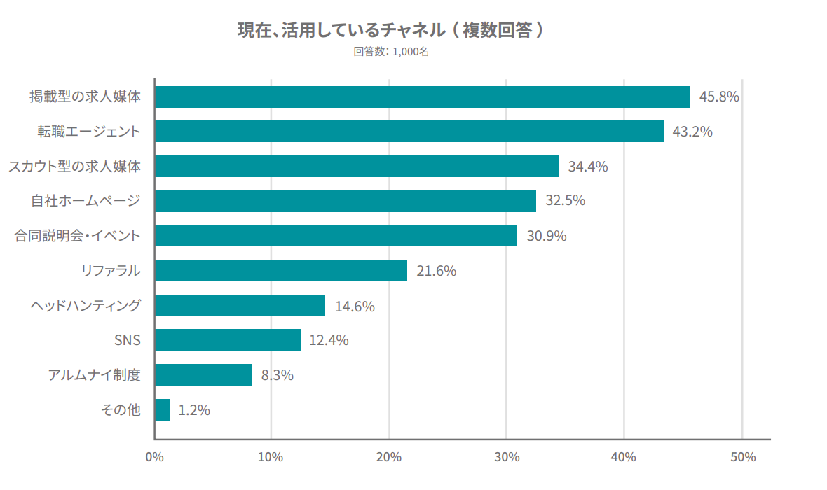 現在活用しているチャネル