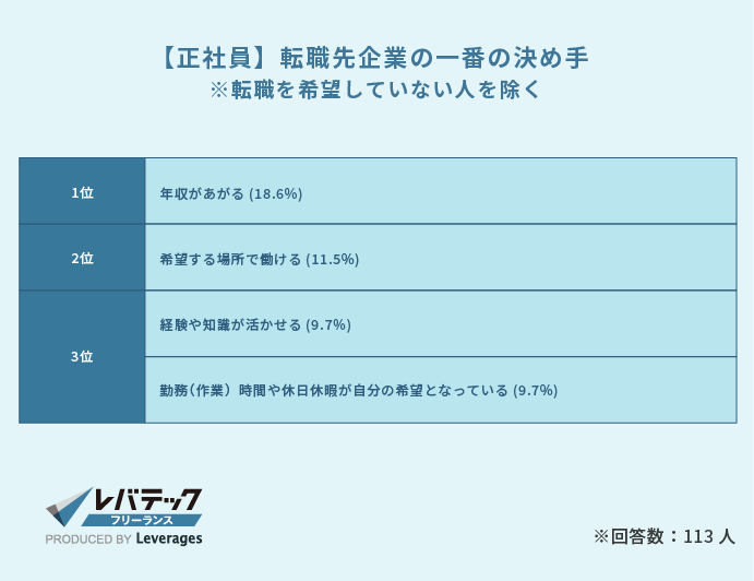 転職先企業の一番の決め手