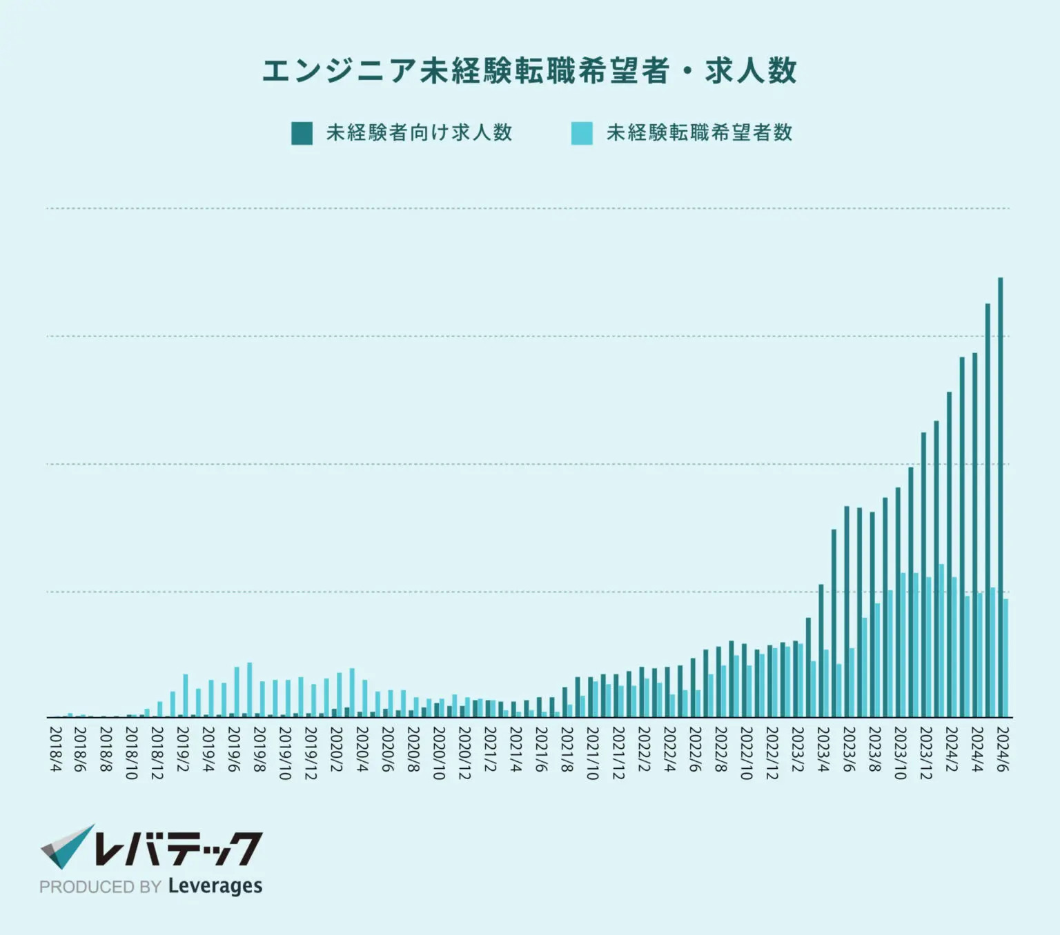 エンジニア未経験転職希望者・求人数