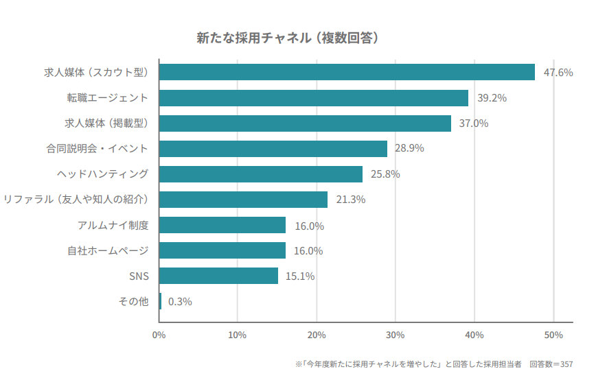 企業が利用を開始した新たな採用チャネル
