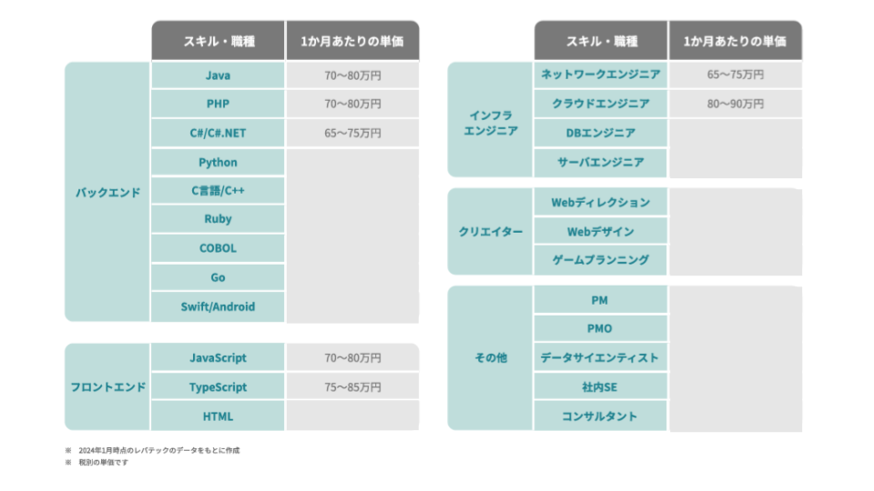 フリーランスIT人材の単価例